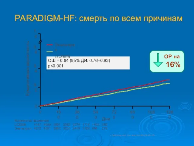 PARADIGM-HF: смерть по всем причинам ОШ = 0.84 (95% ДИ: