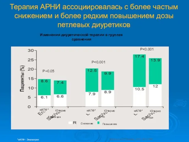 Терапия АРНИ ассоциировалась с более частым снижением и более редким