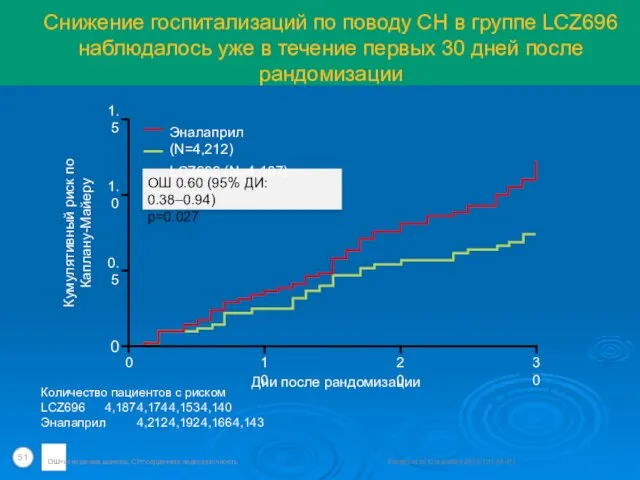 Снижение госпитализаций по поводу СН в группе LCZ696 наблюдалось уже