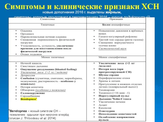 Симптомы и клинические признаки ХСН новые дополнения 2016 г. выделены