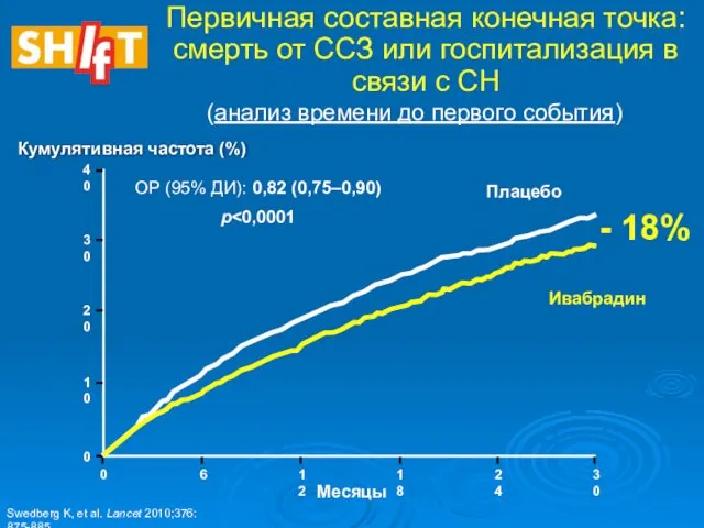 0 6 12 18 24 30 Месяцы 40 30 20