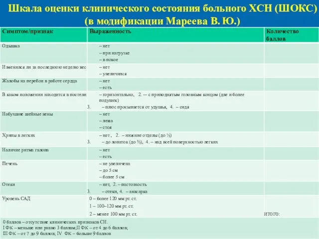 Шкала оценки клинического состояния больного ХСН (ШОКС) (в модификации Мареева В. Ю.)