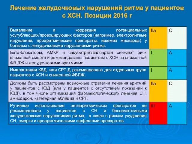 Лечение желудочковых нарушений ритма у пациентов с ХСН. Позиции 2016 г