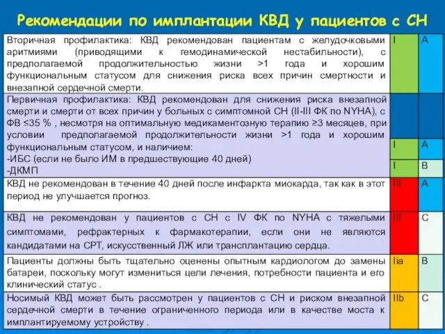 Рекомендации по имплантации КВД у пациентов с СН