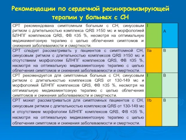 Рекомендации по сердечной ресинхронизирующей терапии у больных с СН