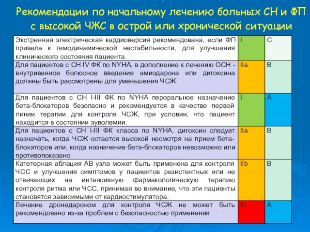 Рекомендации по начальному лечению больных СН и ФП с высокой ЧЖС в острой или хронической ситуации