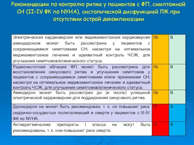 Рекомендации по контролю ритма у пациентов с ФП, симптомной СН