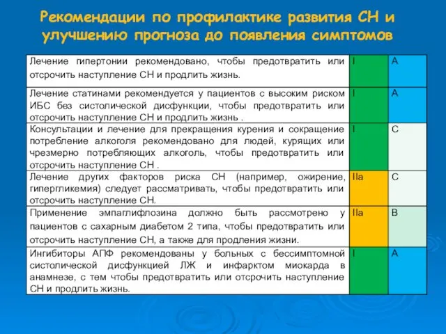 Рекомендации по профилактике развития СН и улучшению прогноза до появления симптомов