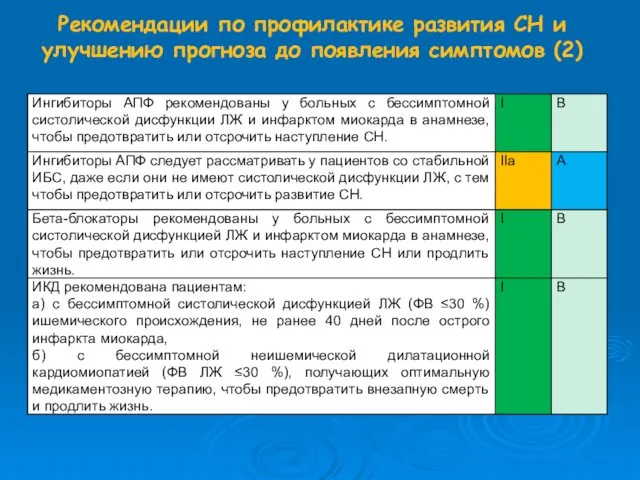 Рекомендации по профилактике развития СН и улучшению прогноза до появления симптомов (2)