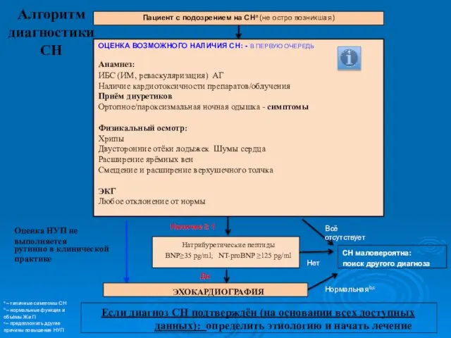 Пациент с подозрением на СНa (не остро возникшая) ОЦЕНКА ВОЗМОЖНОГО