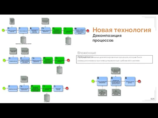 Новая технология Декомпозиция процессов Вложенные процессы Отображение основных декомпозированных процессов,