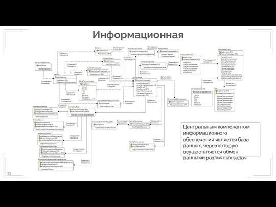 Информационная модель Центральным компонентом информационного обеспечения является база данных, через