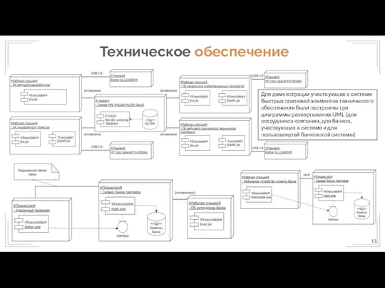 Техническое обеспечение 13 Для демонстрации участвующих в системе быстрых платежей элементов технического обеспечения