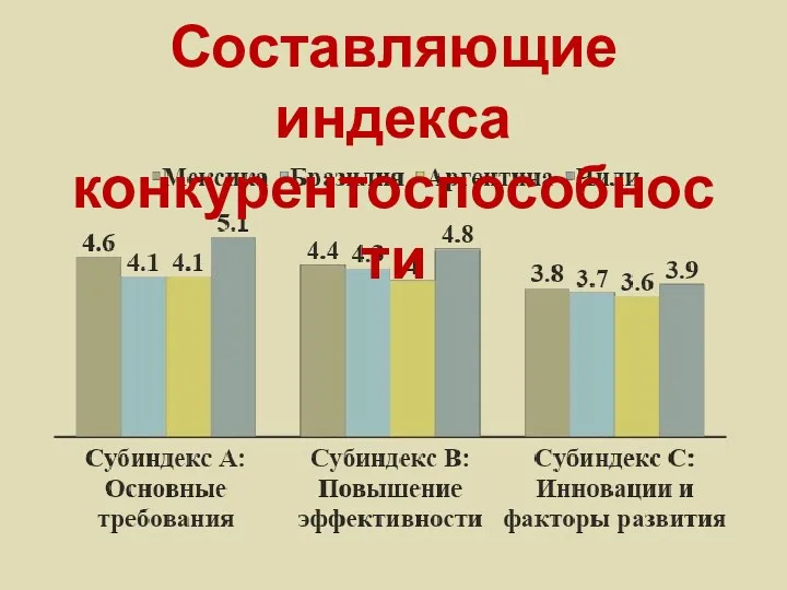 Составляющие индекса конкурентоспособности