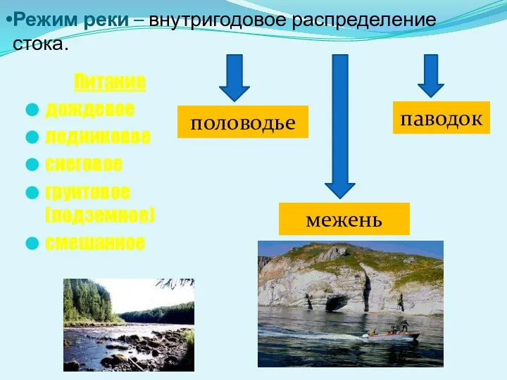 Режим реки – внутригодовое распределение стока. Питание дождевое ледниковое снеговое грунтовое (подземное) смешанное половодье паводок межень