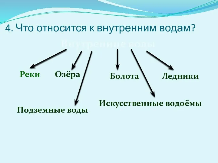 4. Что относится к внутренним водам? Внутренние воды Реки Озёра Болота Подземные воды Ледники Искусственные водоёмы