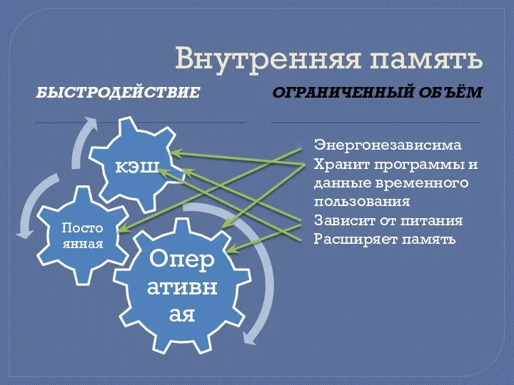 Внутренняя память БЫСТРОДЕЙСТВИЕ ОГРАНИЧЕННЫЙ ОБЪЁМ Энергонезависима Хранит программы и данные