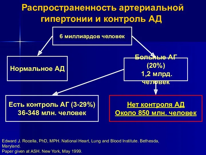 Edward J. Rocella, PhD, MPH. National Heart, Lung and Blood