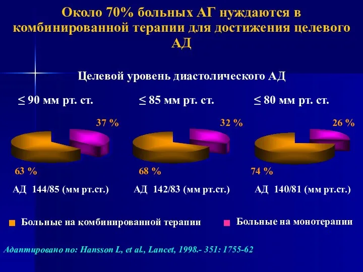 Около 70% больных АГ нуждаются в комбинированной терапии для достижения