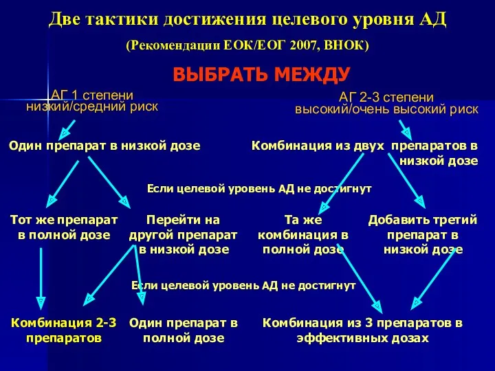 Две тактики достижения целевого уровня АД (Рекомендации ЕОК/ЕОГ 2007, ВНОК)