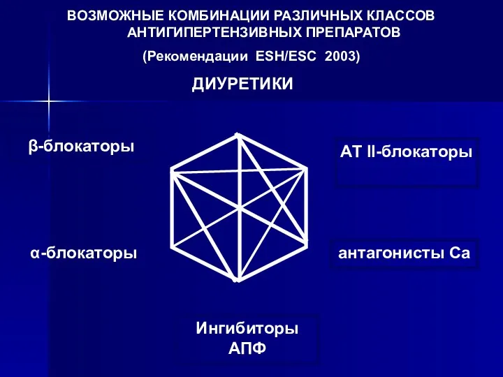 ВОЗМОЖНЫЕ КОМБИНАЦИИ РАЗЛИЧНЫХ КЛАССОВ АНТИГИПЕРТЕНЗИВНЫХ ПРЕПАРАТОВ (Рекомендации ESH/ESC 2003) ДИУРЕТИКИ