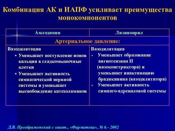 Комбинация АК и ИАПФ усиливает преимущества монокомпонентов Д.В. Преображенский с соавт., «Фарматека», № 6.- 2002