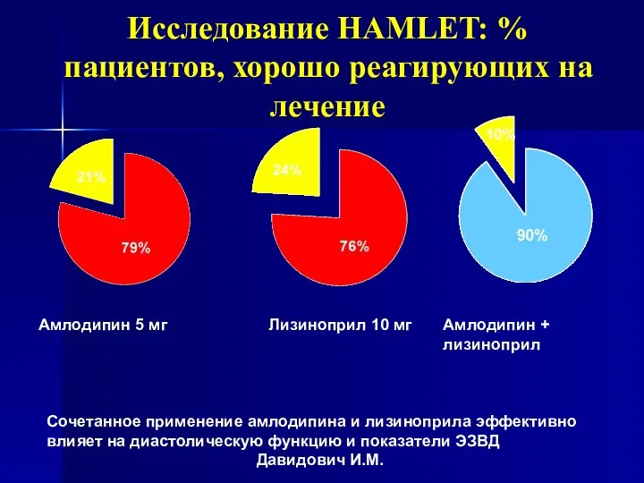Исследование HAMLET: % пациентов, хорошо реагирующих на лечение Амлодипин 5