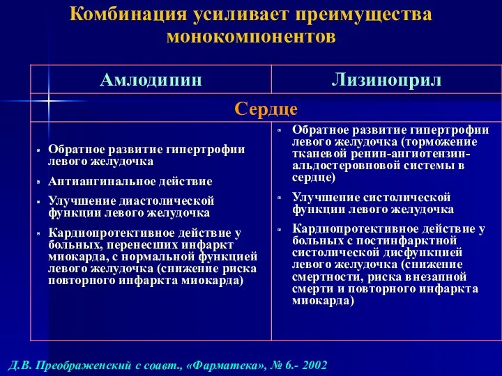 Комбинация усиливает преимущества монокомпонентов Д.В. Преображенский с соавт., «Фарматека», № 6.- 2002