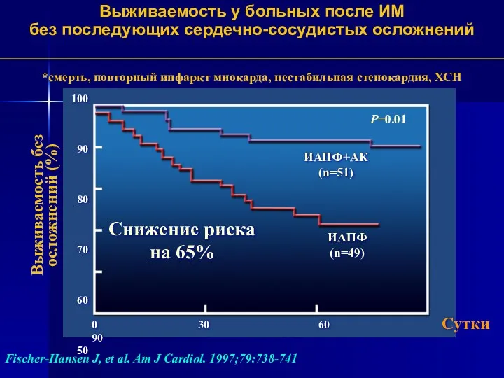 100 90 80 70 60 50 ИАПФ+АК (n=51) ИАПФ (n=49)