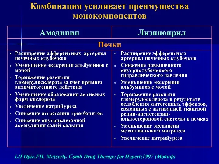 Комбинация усиливает преимущества монокомпонентов LH Opie,FH, Messerly. Comb Drug Therapy for Hypert;1997 (Модиф)