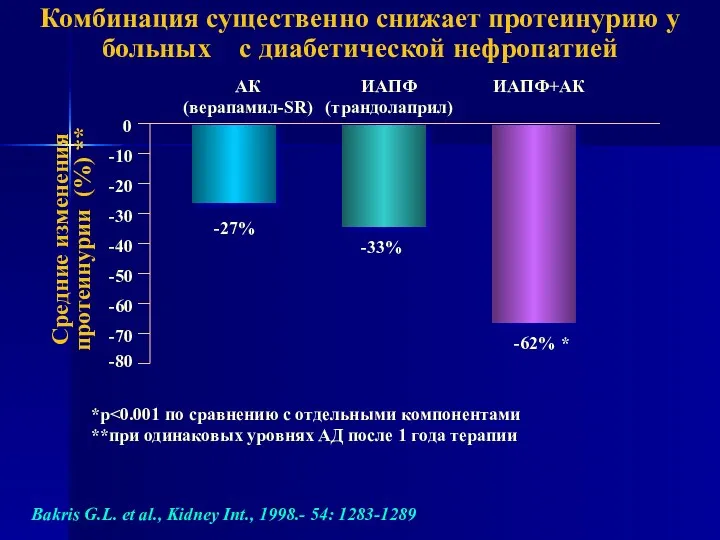 Комбинация существенно снижает протеинурию у больных с диабетической нефропатией Bakris