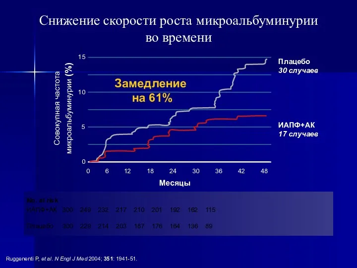 Снижение скорости роста микроальбуминурии во времени No. at risk ИАПФ+АК