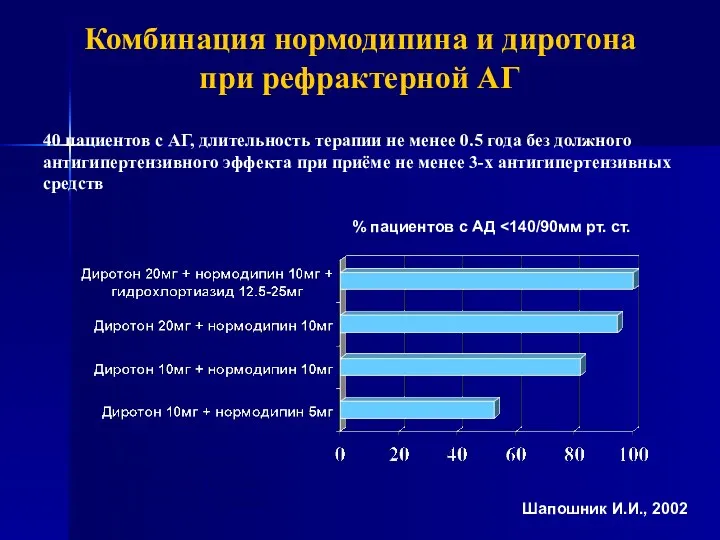 Комбинация нормодипина и диротона при рефрактерной АГ 40 пациентов с