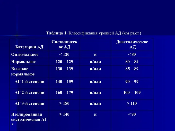 Таблица 1. Классификация уровней АД (мм рт.ст.)