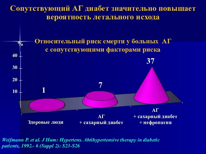 Сопутствующий АГ диабет значительно повышает вероятность летального исхода Weifmann P.