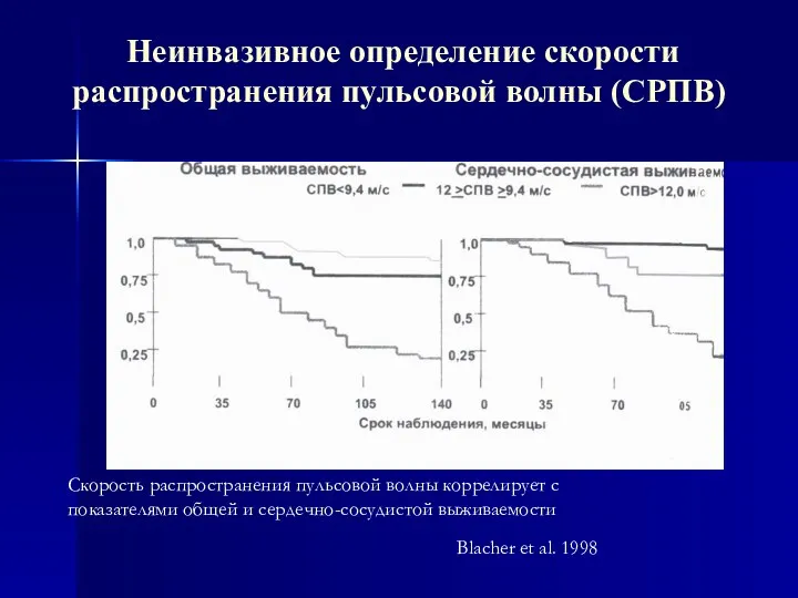 Неинвазивное определение скорости распространения пульсовой волны (СРПВ) Скорость распространения пульсовой