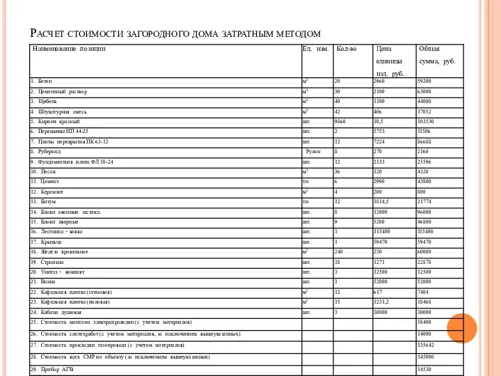 Расчет стоимости загородного дома затратным методом