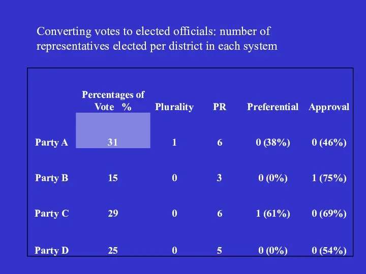 Converting votes to elected officials: number of representatives elected per district in each system