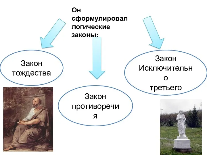 Он сформулировал логические законы: Закон тождества Закон противоречия Закон Исключительно третьего
