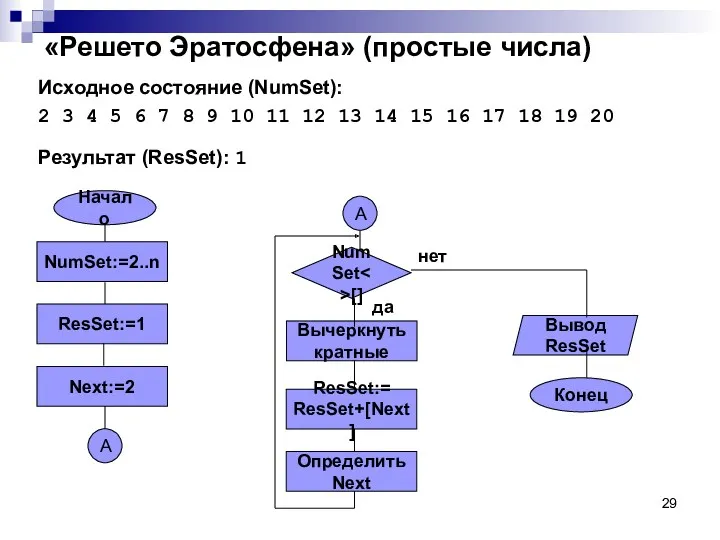 «Решето Эратосфена» (простые числа) Исходное состояние (NumSet): 2 3 4