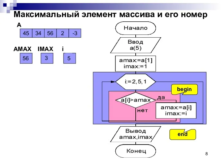 Максимальный элемент массива и его номер 45 34 56 2