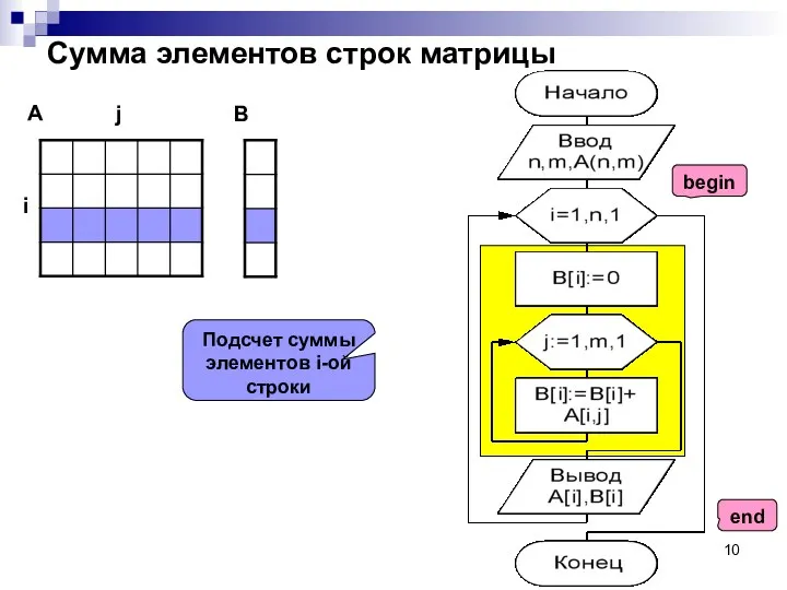 Сумма элементов строк матрицы А B i j Подсчет суммы элементов i-ой строки begin end