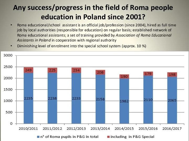 Any success/progress in the field of Roma people education in