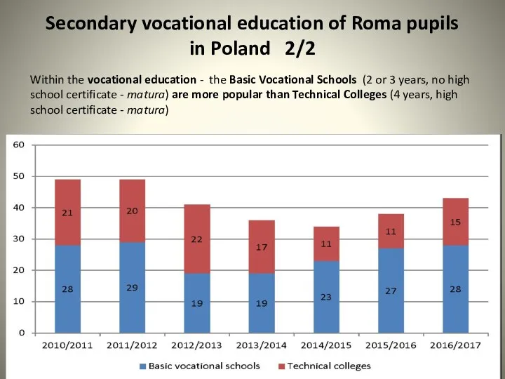 Secondary vocational education of Roma pupils in Poland 2/2 Within