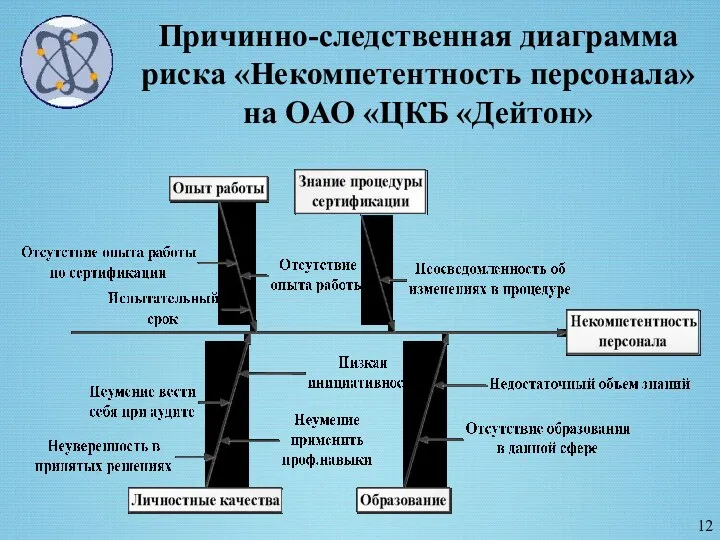 Причинно-следственная диаграмма риска «Некомпетентность персонала» на ОАО «ЦКБ «Дейтон»