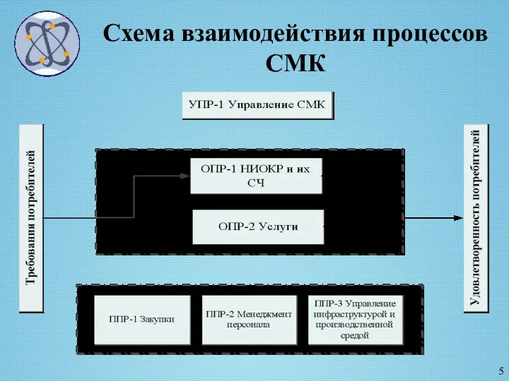 Схема взаимодействия процессов СМК