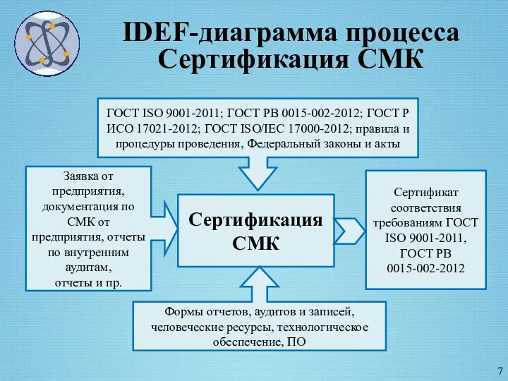 IDEF-диаграмма процесса Сертификация СМК