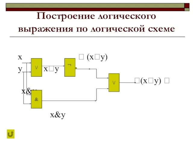 Построение логического выражения по логической схеме x  (хy) y