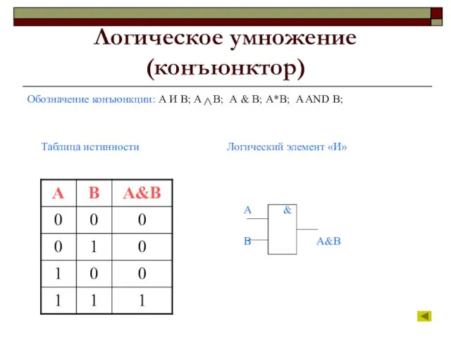 Логическое умножение (конъюнктор) Обозначение конъюнкции: А И В; А В;