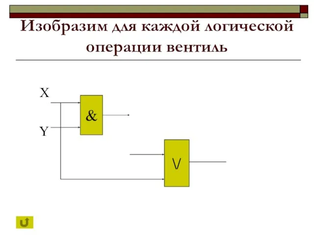 Изобразим для каждой логической операции вентиль X Y & \/